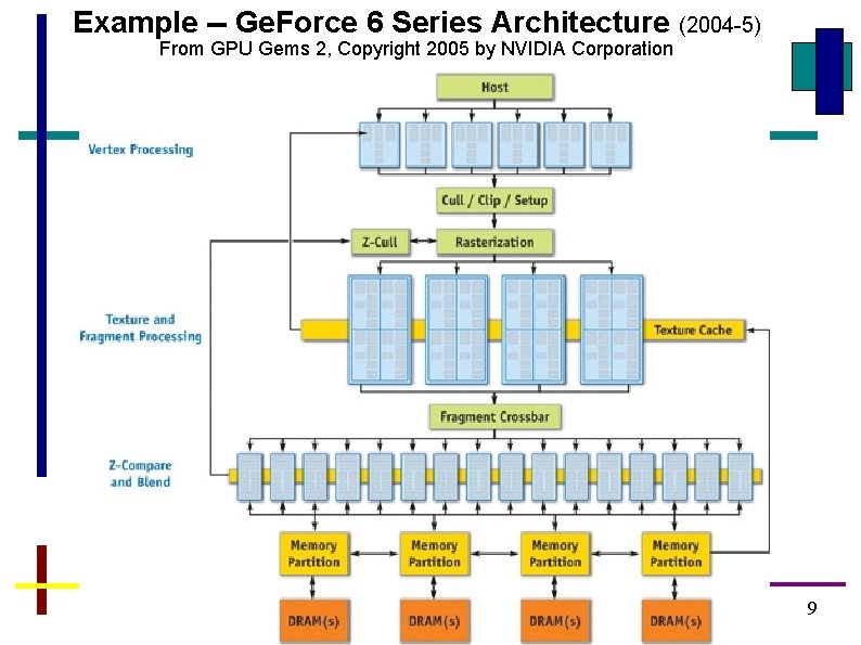 Example -- Ge. Force 6 Series Architecture (2004 -5) From GPU Gems 2, Copyright