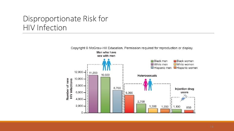 Disproportionate Risk for HIV Infection 14 