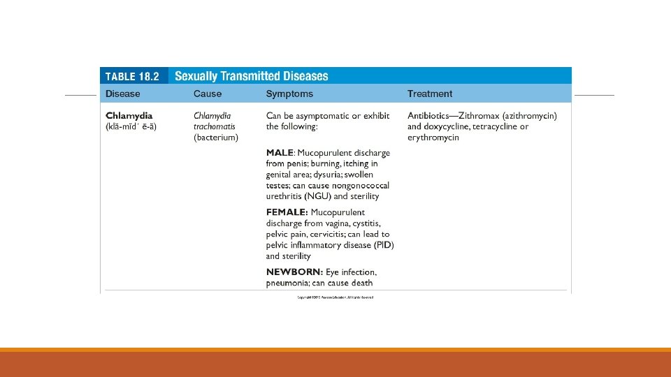 Table 18. 2 Sexually Transmitted Diseases 