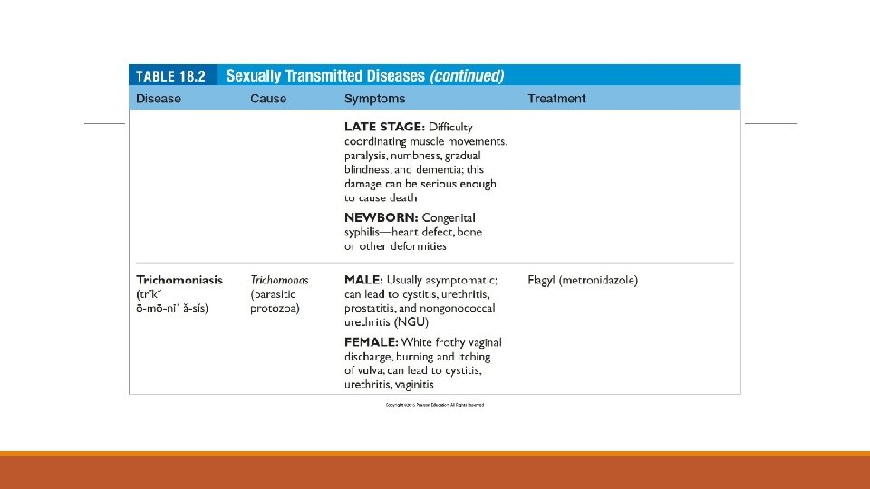 Table 18. 2 (continued) Sexually Transmitted Diseases 