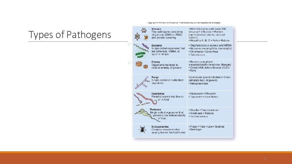 Types of Pathogens 5 