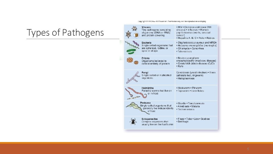 Types of Pathogens 5 