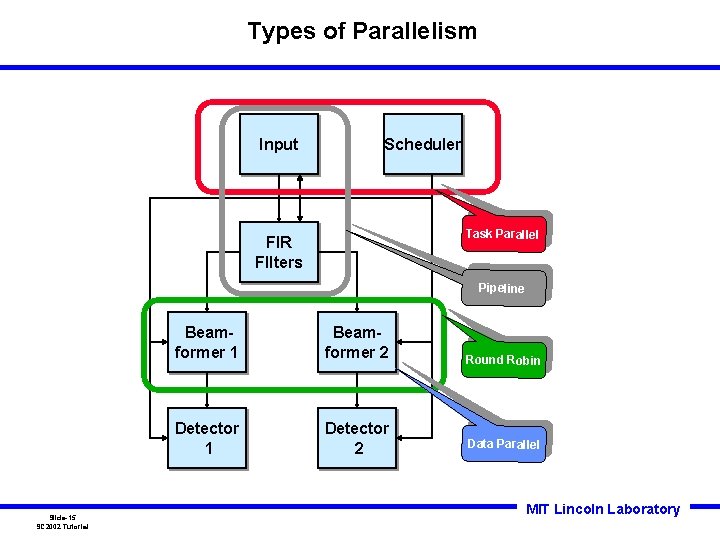Types of Parallelism Input Scheduler Task Parallel FIR FIlters Pipeline Slide-15 SC 2002 Tutorial Types of Parallelism Input Scheduler Task Parallel FIR FIlters Pipeline Slide-15 SC 2002 Tutorial
