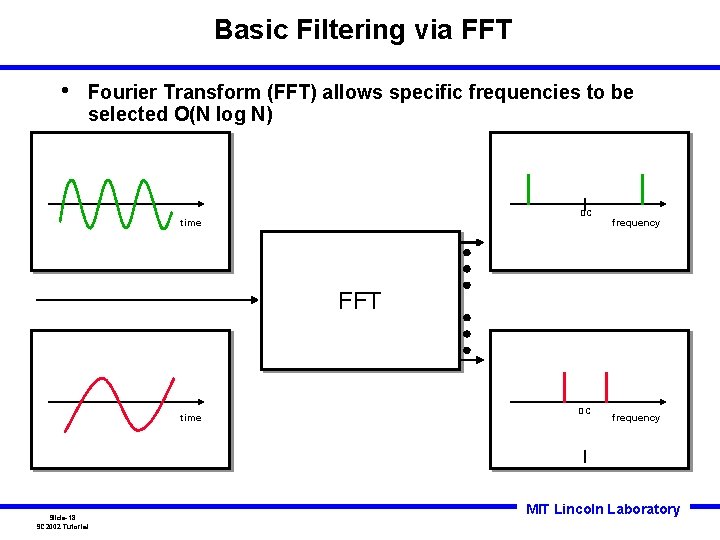 Basic Filtering via FFT • Fourier Transform (FFT) allows specific frequencies to be selected Basic Filtering via FFT • Fourier Transform (FFT) allows specific frequencies to be selected