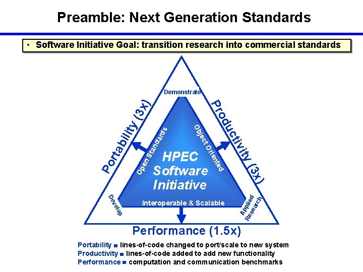 Preamble: Next Generation Standards • Software Initiative Goal: transition research into commercial standards (3 Preamble: Next Generation Standards • Software Initiative Goal: transition research into commercial standards (3