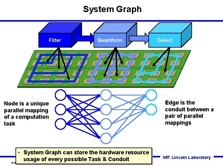 System Graph Filter Beamform Node is a unique parallel mapping of a computation task System Graph Filter Beamform Node is a unique parallel mapping of a computation task