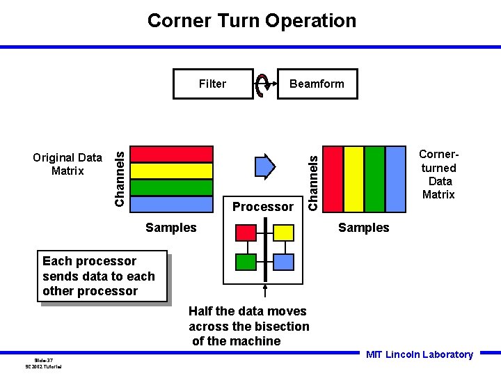 Corner Turn Operation Beamform Processor Cornerturned Data Matrix Channels Original Data Matrix Channels Filter Corner Turn Operation Beamform Processor Cornerturned Data Matrix Channels Original Data Matrix Channels Filter