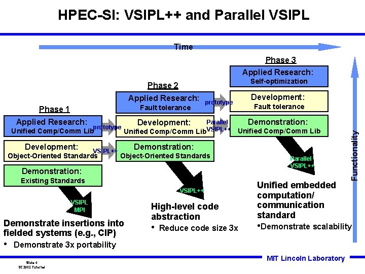 HPEC-SI: VSIPL++ and Parallel VSIPL Time Phase 3 Applied Research: Self-optimization Phase 2 Fault HPEC-SI: VSIPL++ and Parallel VSIPL Time Phase 3 Applied Research: Self-optimization Phase 2 Fault