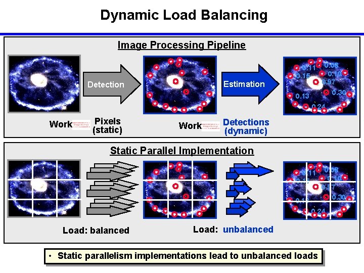 Dynamic Load Balancing Image Processing Pipeline Estimation Detection 0. 11 0. 15 0. 13 Dynamic Load Balancing Image Processing Pipeline Estimation Detection 0. 11 0. 15 0. 13