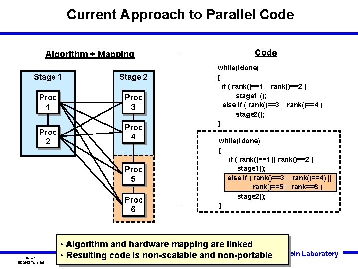 Current Approach to Parallel Code Algorithm + Mapping Stage 1 Stage 2 Proc 1 Current Approach to Parallel Code Algorithm + Mapping Stage 1 Stage 2 Proc 1