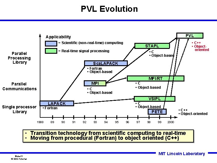 PVL Evolution PVL Applicability = Scientific (non-real-time) computing = Real-time signal processing Parallel Processing PVL Evolution PVL Applicability = Scientific (non-real-time) computing = Real-time signal processing Parallel Processing