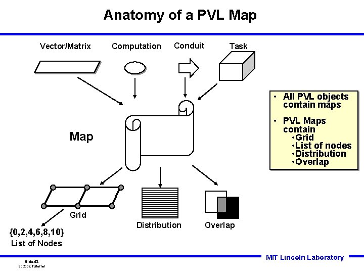 Anatomy of a PVL Map Vector/Matrix Computation Conduit Task • All PVL objects contain Anatomy of a PVL Map Vector/Matrix Computation Conduit Task • All PVL objects contain