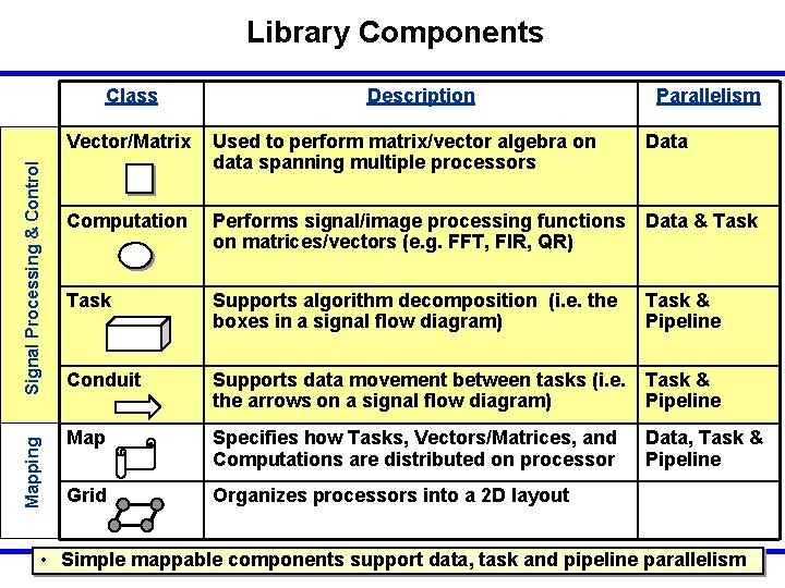 Library Components Mapping Signal Processing & Control Class Description Parallelism Vector/Matrix Used to perform Library Components Mapping Signal Processing & Control Class Description Parallelism Vector/Matrix Used to perform