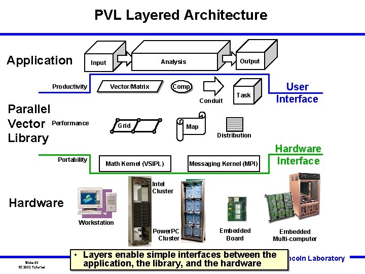 PVL Layered Architecture Application Productivity Vector/Matrix Comp Conduit Parallel Vector Performance Library Portability Output PVL Layered Architecture Application Productivity Vector/Matrix Comp Conduit Parallel Vector Performance Library Portability Output