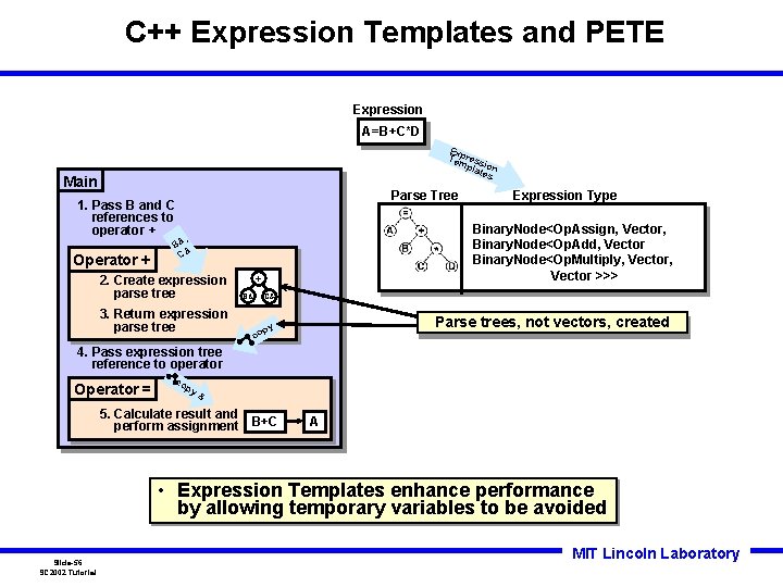 C++ Expression Templates and PETE Expression A=B+C*D Exp res Tem plasion tes Main Parse C++ Expression Templates and PETE Expression A=B+C*D Exp res Tem plasion tes Main Parse