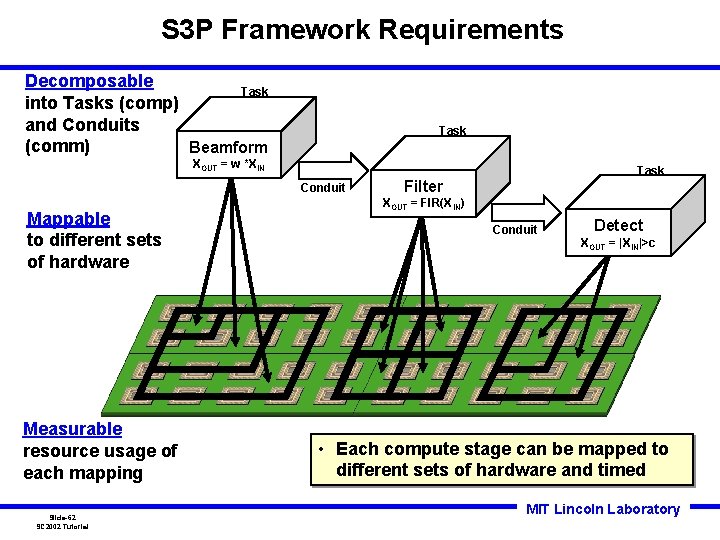 S 3 P Framework Requirements Decomposable Task into Tasks (comp) and Conduits (comm) Beamform S 3 P Framework Requirements Decomposable Task into Tasks (comp) and Conduits (comm) Beamform