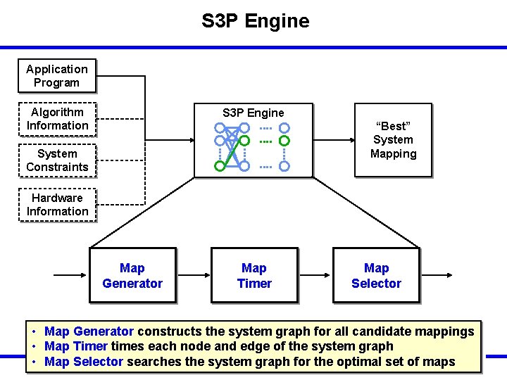 S 3 P Engine Application Program Algorithm Information S 3 P Engine “Best” System S 3 P Engine Application Program Algorithm Information S 3 P Engine “Best” System