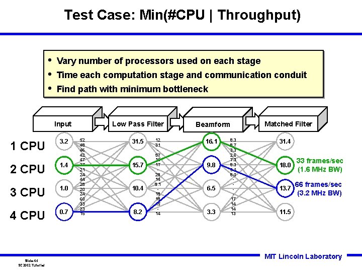 Test Case: Min(#CPU | Throughput) • • • Vary number of processors used on Test Case: Min(#CPU | Throughput) • • • Vary number of processors used on