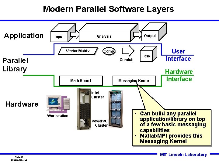 Modern Parallel Software Layers Application Output Analysis Input Vector/Matrix Comp Parallel Library Conduit Task Modern Parallel Software Layers Application Output Analysis Input Vector/Matrix Comp Parallel Library Conduit Task