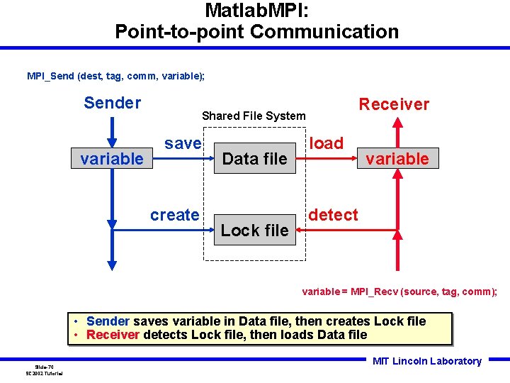 Matlab. MPI: Point-to-point Communication MPI_Send (dest, tag, comm, variable); Sender variable Receiver Shared File Matlab. MPI: Point-to-point Communication MPI_Send (dest, tag, comm, variable); Sender variable Receiver Shared File