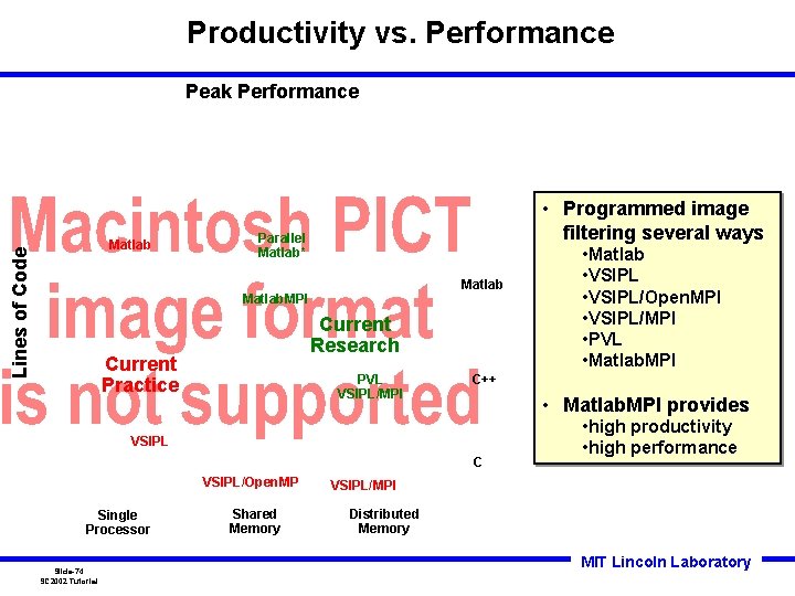 Productivity vs. Performance Peak Performance Lines of Code Matlab • Programmed image filtering several Productivity vs. Performance Peak Performance Lines of Code Matlab • Programmed image filtering several