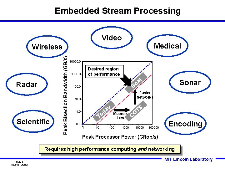 Embedded Stream Processing Video Medical Radar Scientific Peak Bisection Bandwidth (GB/s) Wireless 10000. 0 Embedded Stream Processing Video Medical Radar Scientific Peak Bisection Bandwidth (GB/s) Wireless 10000. 0