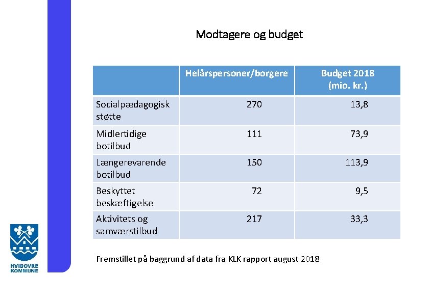 Modtagere og budget Helårspersoner/borgere Budget 2018 (mio. kr. ) Socialpædagogisk støtte 270 13, 8