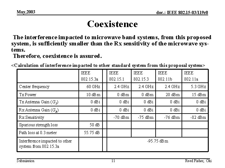 May, 2003 doc. : IEEE 802. 15 -03/119 r 0 Coexistence The interference impacted