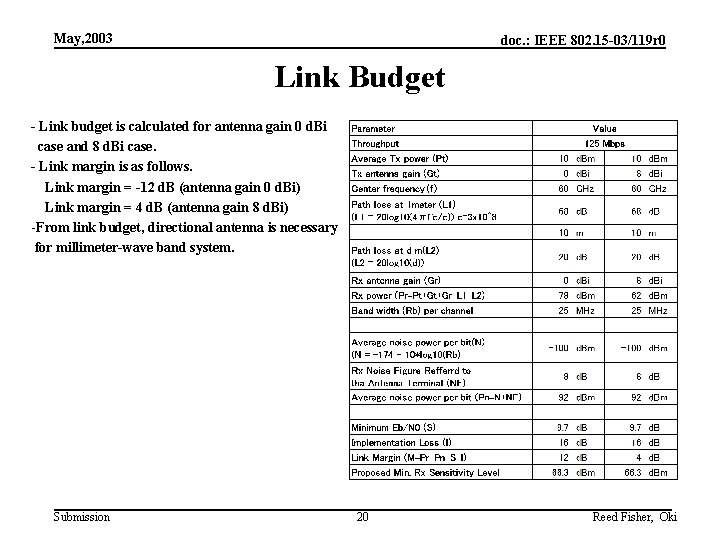 May, 2003 doc. : IEEE 802. 15 -03/119 r 0 Link Budget - Link