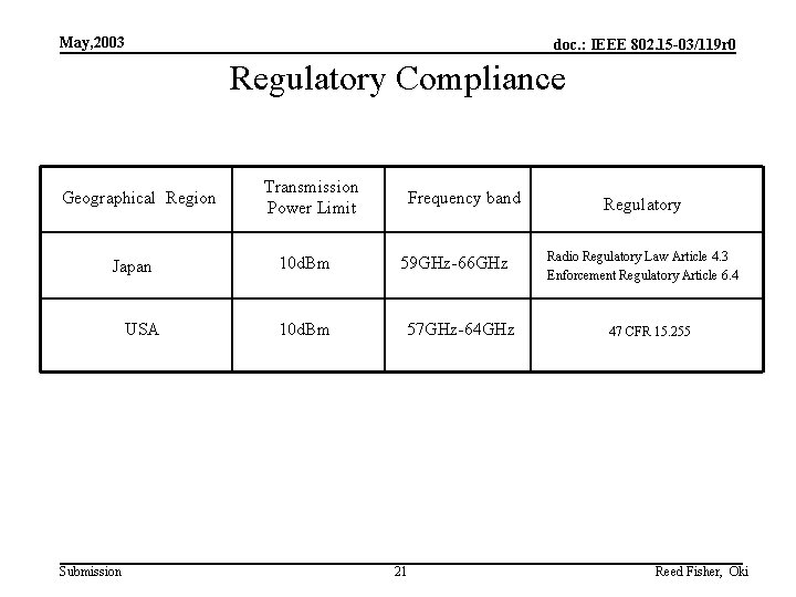 May, 2003 doc. : IEEE 802. 15 -03/119 r 0 Regulatory Compliance Geographical Region