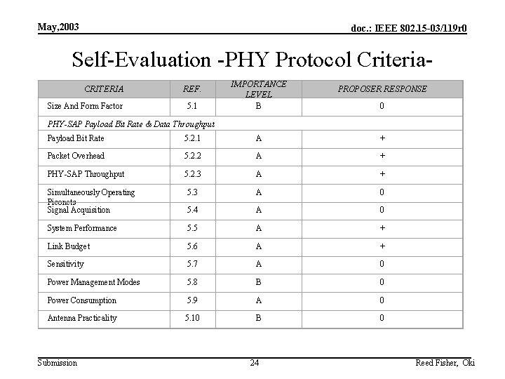 May, 2003 doc. : IEEE 802. 15 -03/119 r 0 Self-Evaluation -PHY Protocol Criteria.
