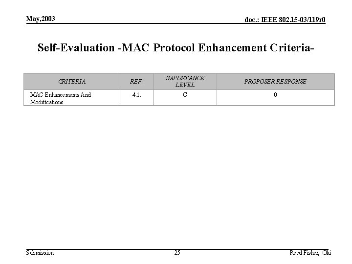 May, 2003 doc. : IEEE 802. 15 -03/119 r 0 Self-Evaluation -MAC Protocol Enhancement May, 2003 doc. : IEEE 802. 15 -03/119 r 0 Self-Evaluation -MAC Protocol Enhancement