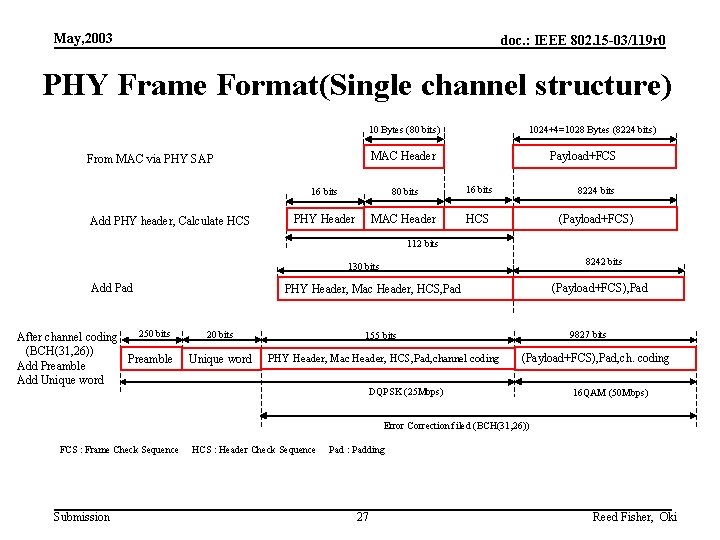 May, 2003 doc. : IEEE 802. 15 -03/119 r 0 PHY Frame Format(Single channel