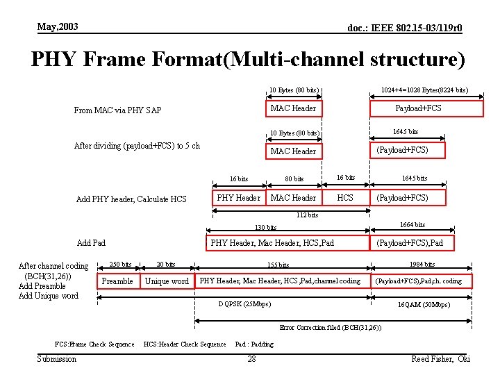 May, 2003 doc. : IEEE 802. 15 -03/119 r 0 PHY Frame Format(Multi-channel structure)