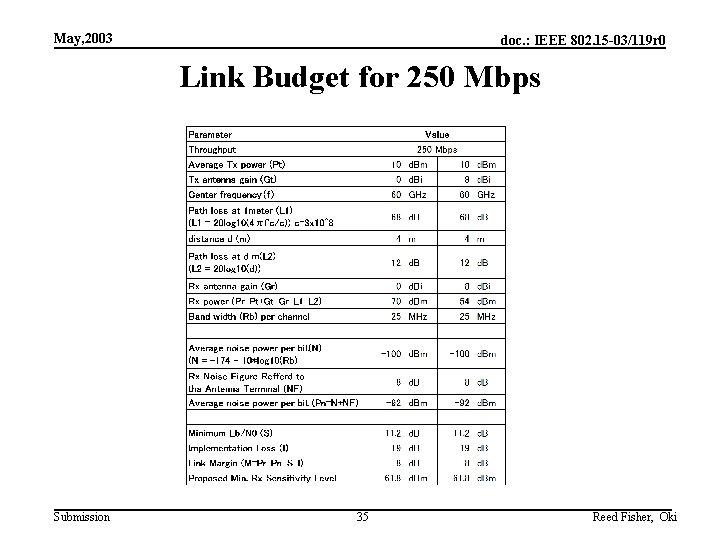 May, 2003 doc. : IEEE 802. 15 -03/119 r 0 Link Budget for 250