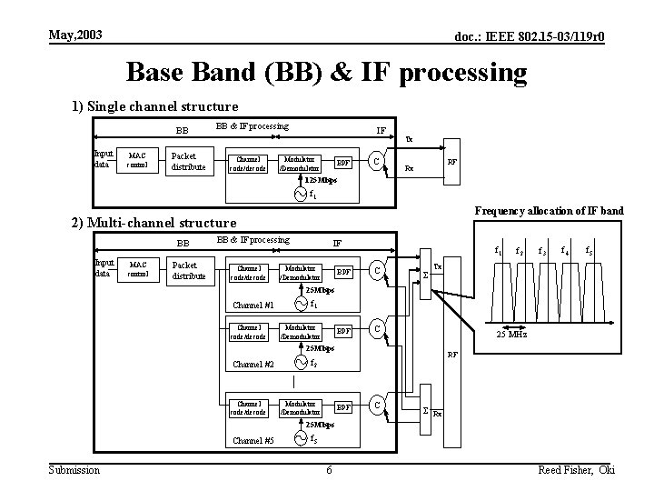 May, 2003 doc. : IEEE 802. 15 -03/119 r 0 Base Band (BB) &