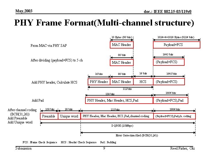 May, 2003 doc. : IEEE 802. 15 -03/119 r 0 PHY Frame Format(Multi-channel structure)