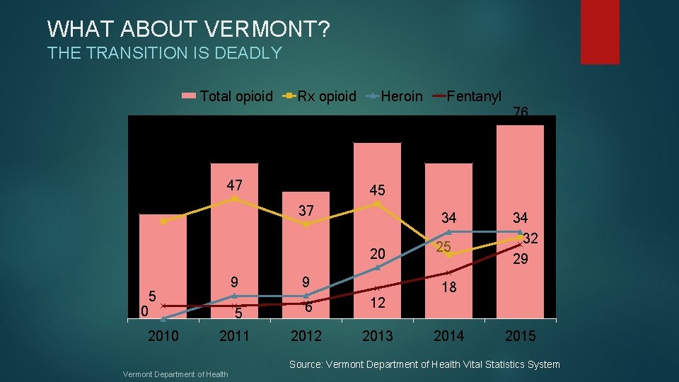 WHAT ABOUT VERMONT? THE TRANSITION IS DEADLY Total opioid Rx opioid Heroin Fentanyl 76