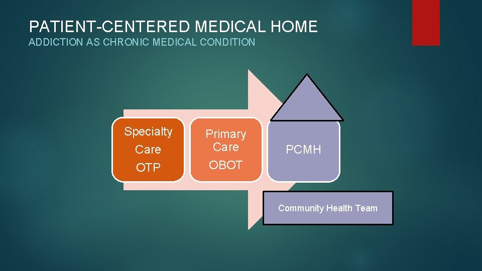 PATIENT-CENTERED MEDICAL HOME ADDICTION AS CHRONIC MEDICAL CONDITION Specialty Care OTP Primary Care PCMH