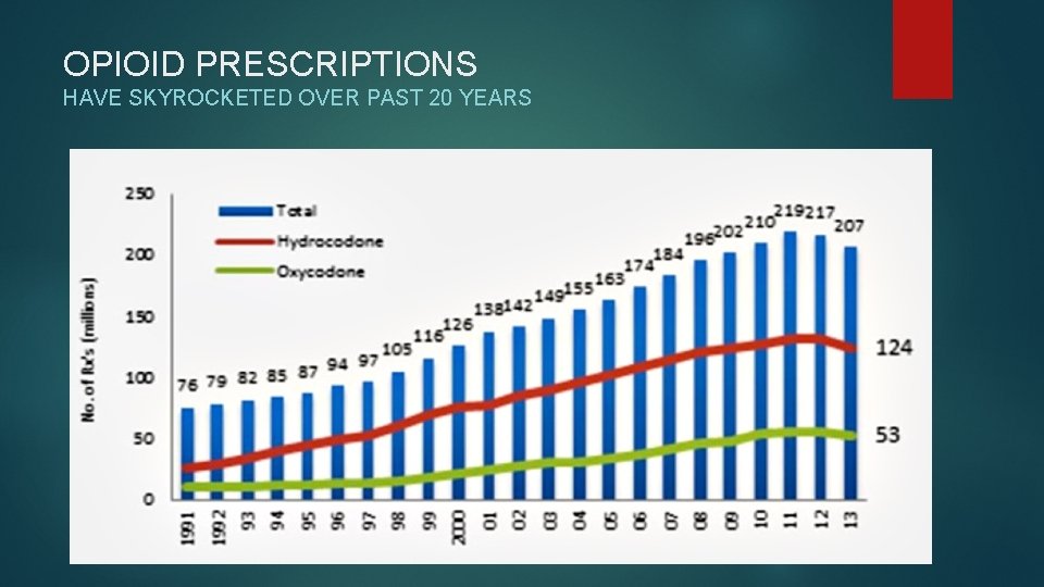 OPIOID PRESCRIPTIONS HAVE SKYROCKETED OVER PAST 20 YEARS 