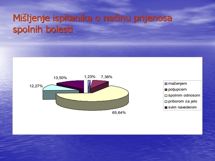 Mišljenje ispitanika o načinu prijenosa spolnih bolesti 