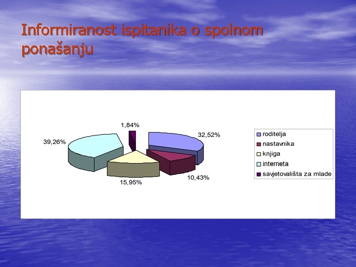 Informiranost ispitanika o spolnom ponašanju 