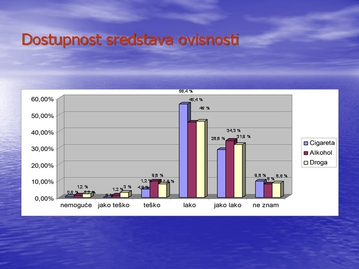 Dostupnost sredstava ovisnosti 56, 4 % 45, 4 % 46 % 28, 8 %