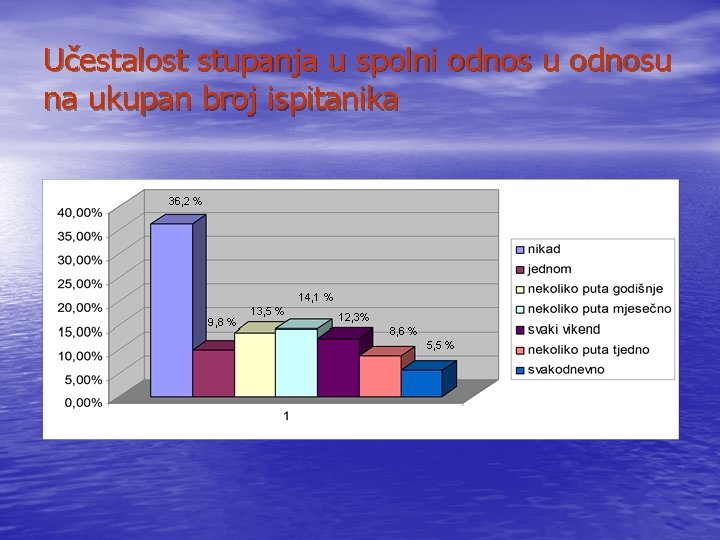 Učestalost stupanja u spolni odnos u odnosu na ukupan broj ispitanika 36, 2 %