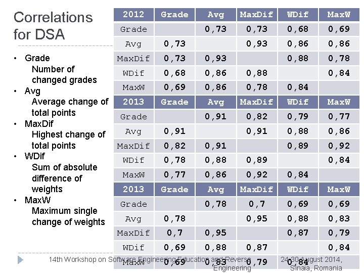 Correlations for DSA 2012 Grade Avg Max. Dif • Grade Number of WDif changed