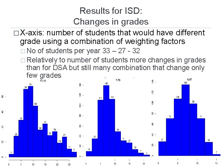 Results for ISD: Changes in grades � X-axis: number of students that would have