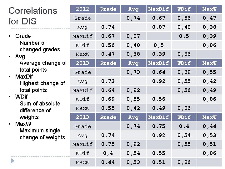 Correlations for DIS 2012 Grade Avg Max. Dif • Grade Number of WDif changed
