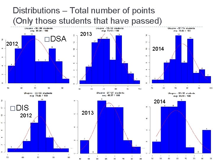 Distributions – Total number of points (Only those students that have passed) � DSA