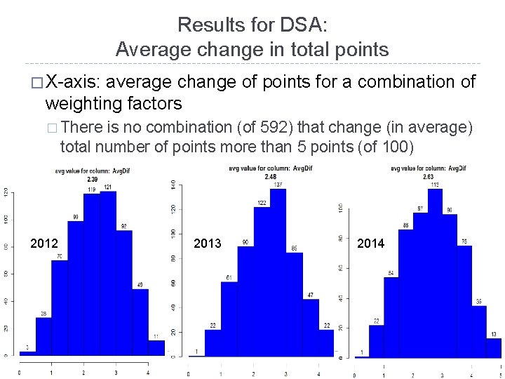 Results for DSA: Average change in total points � X-axis: average change of points