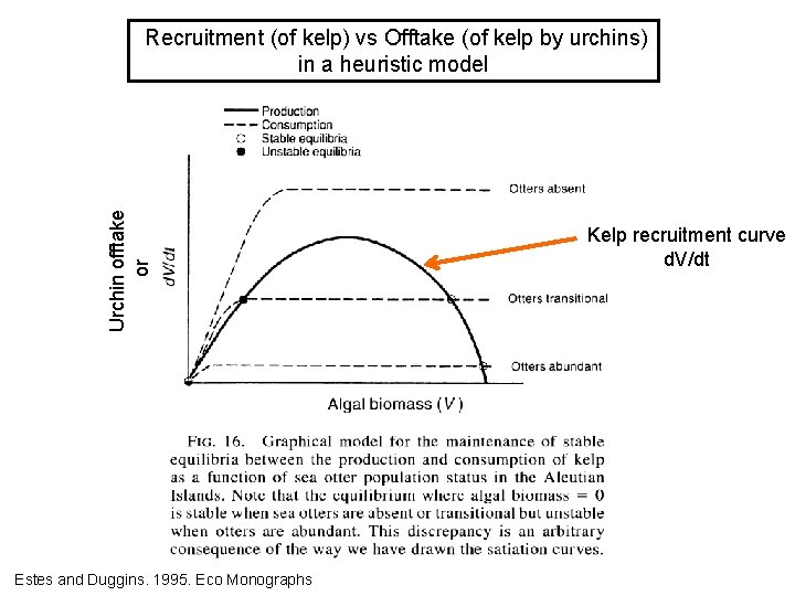 Urchin offtake or Recruitment (of kelp) vs Offtake (of kelp by urchins) in a